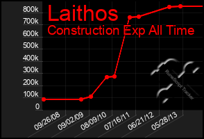Total Graph of Laithos