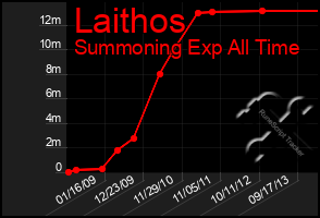 Total Graph of Laithos