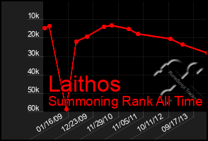 Total Graph of Laithos
