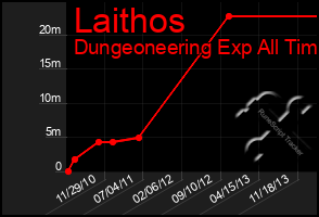 Total Graph of Laithos
