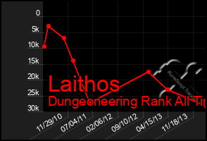 Total Graph of Laithos