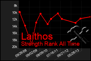 Total Graph of Laithos