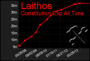 Total Graph of Laithos