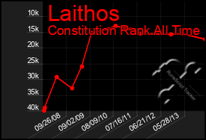 Total Graph of Laithos