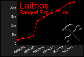Total Graph of Laithos