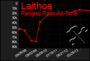 Total Graph of Laithos