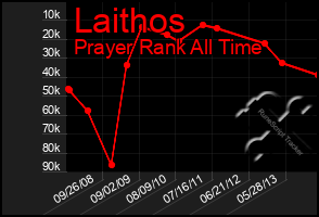 Total Graph of Laithos