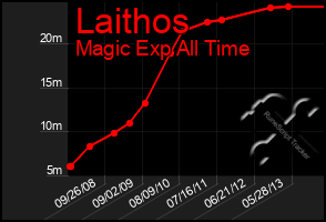 Total Graph of Laithos