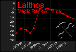 Total Graph of Laithos