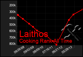 Total Graph of Laithos