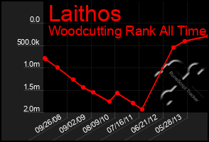 Total Graph of Laithos