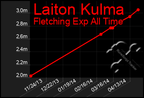 Total Graph of Laiton Kulma