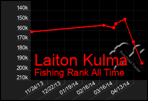 Total Graph of Laiton Kulma