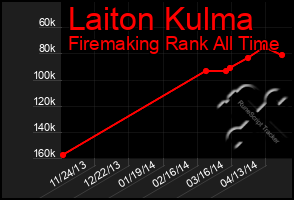 Total Graph of Laiton Kulma