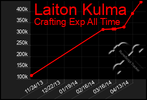 Total Graph of Laiton Kulma