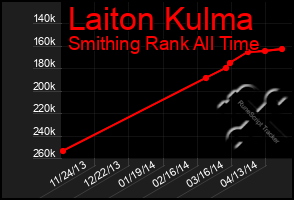 Total Graph of Laiton Kulma