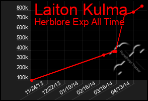 Total Graph of Laiton Kulma