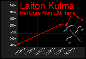 Total Graph of Laiton Kulma