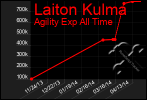 Total Graph of Laiton Kulma