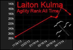 Total Graph of Laiton Kulma