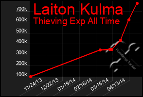 Total Graph of Laiton Kulma