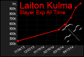 Total Graph of Laiton Kulma