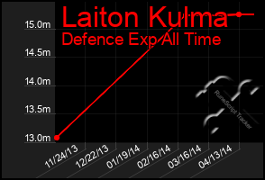 Total Graph of Laiton Kulma