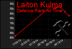 Total Graph of Laiton Kulma