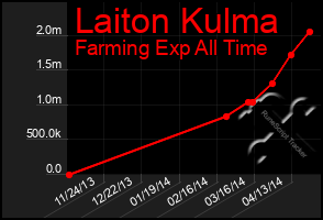 Total Graph of Laiton Kulma