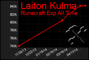 Total Graph of Laiton Kulma