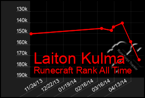 Total Graph of Laiton Kulma