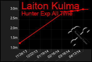 Total Graph of Laiton Kulma