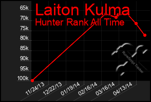 Total Graph of Laiton Kulma