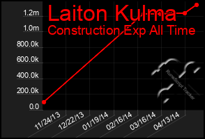 Total Graph of Laiton Kulma