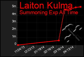 Total Graph of Laiton Kulma