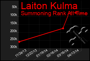 Total Graph of Laiton Kulma