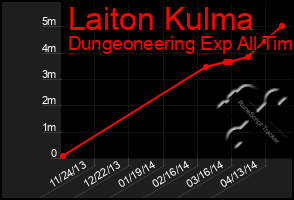 Total Graph of Laiton Kulma