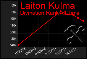 Total Graph of Laiton Kulma