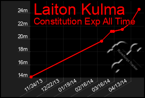 Total Graph of Laiton Kulma