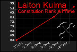 Total Graph of Laiton Kulma