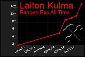 Total Graph of Laiton Kulma