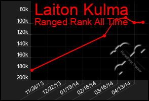 Total Graph of Laiton Kulma