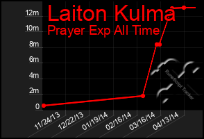 Total Graph of Laiton Kulma