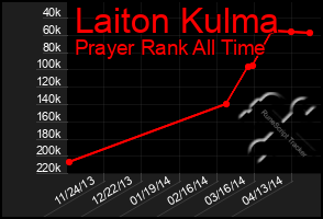 Total Graph of Laiton Kulma