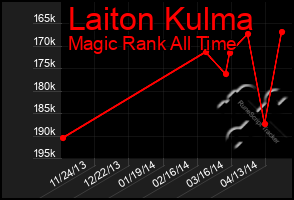 Total Graph of Laiton Kulma