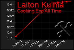 Total Graph of Laiton Kulma