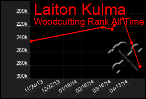 Total Graph of Laiton Kulma