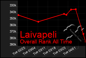Total Graph of Laivapeli