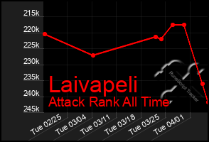Total Graph of Laivapeli