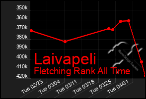 Total Graph of Laivapeli